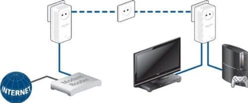 DEVOLO dLan 500 duo+ 2 powerlines starter kit